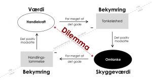Dilemmadiagram fra omsigt.dk
